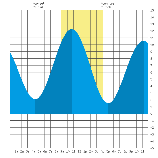 Jack Bay tide chart for Monday, November 15, 2021
