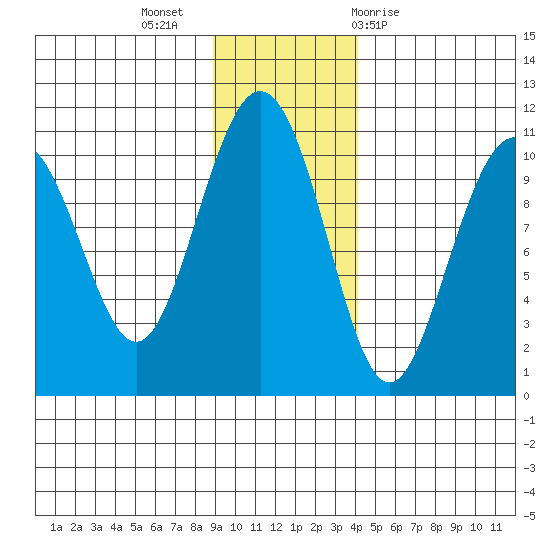 Jack Bay tide chart for Tuesday, November 16, 2021