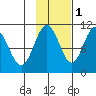 Jack Bay tide chart for Monday, November 1, 2021