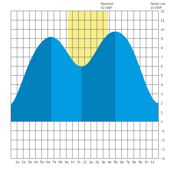 Jack Bay tide chart for Friday, November 26, 2021