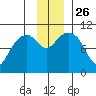 Jack Bay tide chart for Friday, November 26, 2021