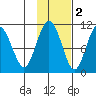 Jack Bay tide chart for Tuesday, November 2, 2021