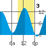 Jack Bay tide chart for Wednesday, November 3, 2021