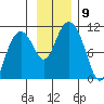 Jack Bay tide chart for Tuesday, November 9, 2021