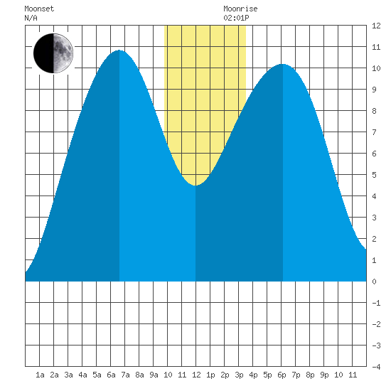 Jack Bay tide chart for Friday, December 10, 2021