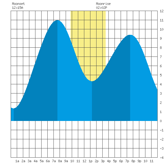 Jack Bay tide chart for Saturday, December 11, 2021
