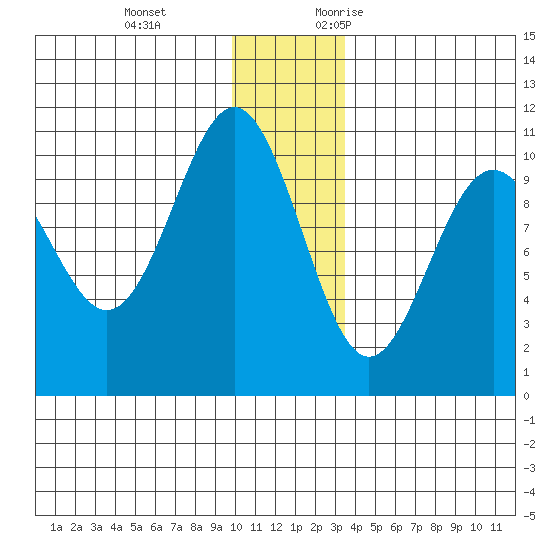 Jack Bay tide chart for Tuesday, December 14, 2021