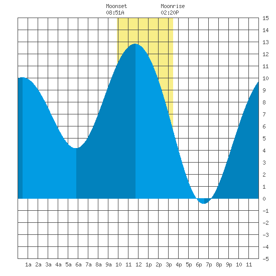 Jack Bay tide chart for Friday, December 17, 2021