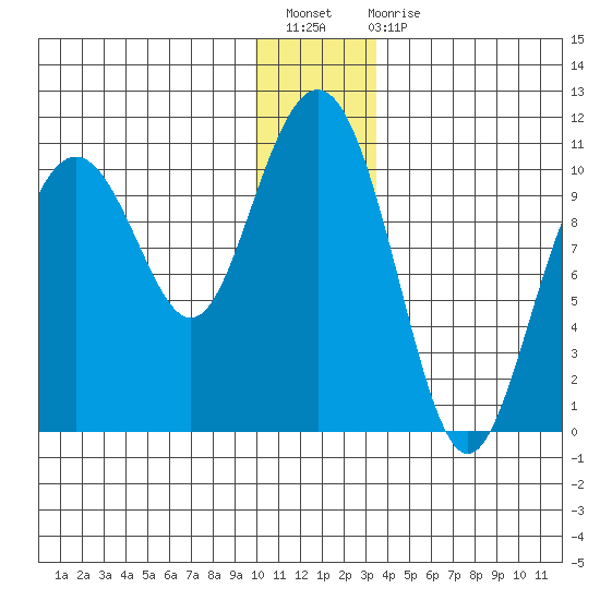 Jack Bay tide chart for Sunday, December 19, 2021