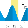 Jack Bay tide chart for Wednesday, December 1, 2021