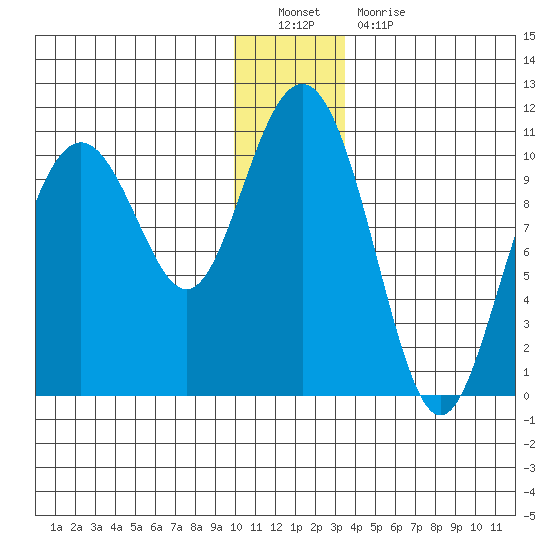 Jack Bay tide chart for Monday, December 20, 2021