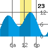 Jack Bay tide chart for Thursday, December 23, 2021