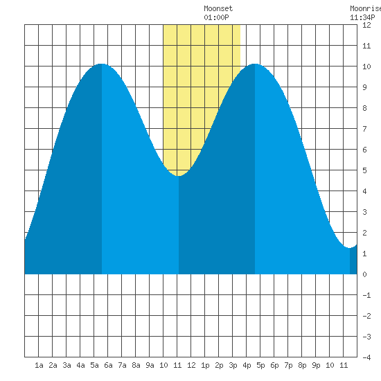 Jack Bay tide chart for Saturday, December 25, 2021