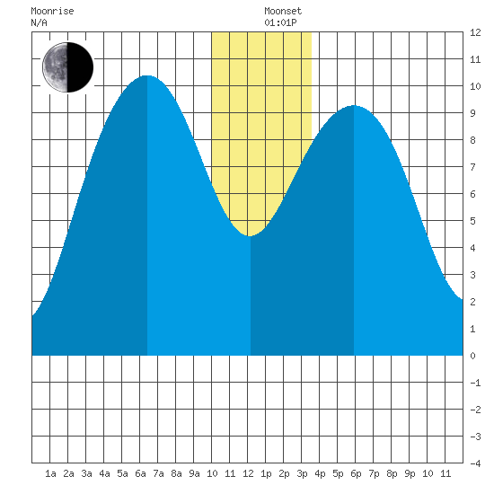 Jack Bay tide chart for Sunday, December 26, 2021