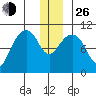 Jack Bay tide chart for Sunday, December 26, 2021