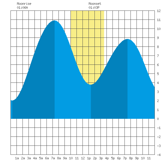 Jack Bay tide chart for Monday, December 27, 2021