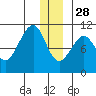 Jack Bay tide chart for Tuesday, December 28, 2021