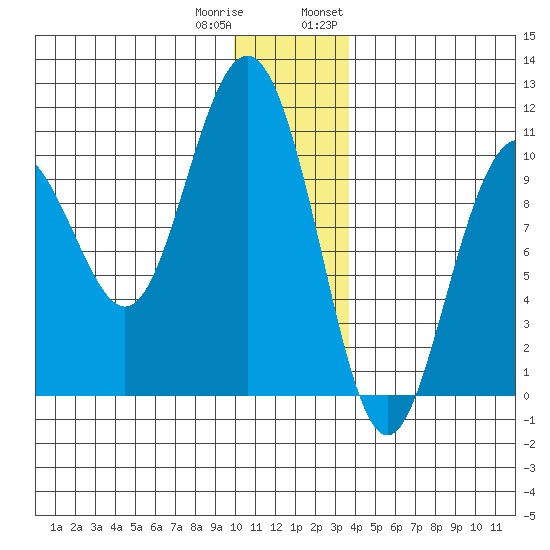 Jack Bay tide chart for Friday, December 31, 2021