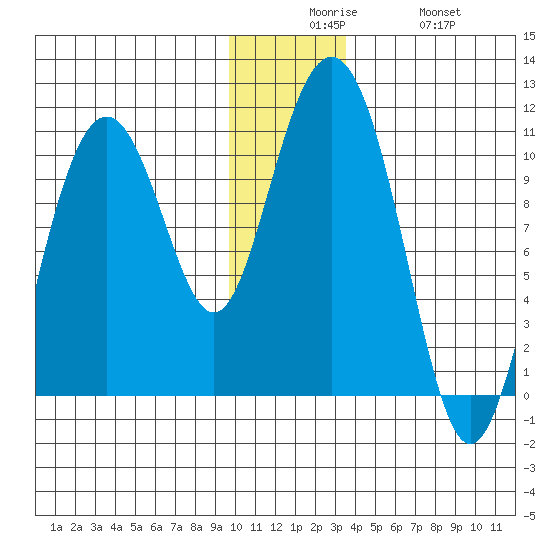 Jack Bay tide chart for Tuesday, December 7, 2021