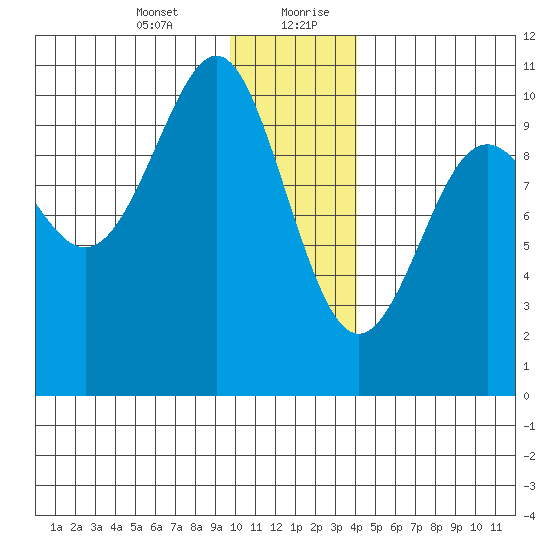 Jack Bay tide chart for Wednesday, January 12, 2022