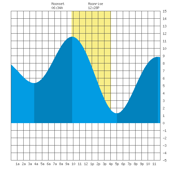 Jack Bay tide chart for Thursday, January 13, 2022