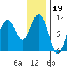 Jack Bay tide chart for Wednesday, January 19, 2022