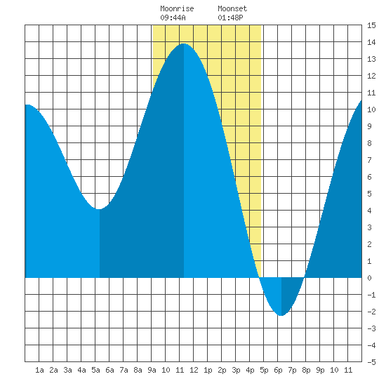 Jack Bay tide chart for Sunday, January 30, 2022
