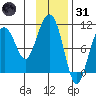 Jack Bay tide chart for Monday, January 31, 2022