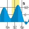 Jack Bay tide chart for Wednesday, January 5, 2022