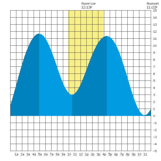 Jack Bay tide chart for Friday, January 7, 2022