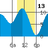Jack Bay tide chart for Sunday, February 13, 2022