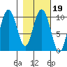 Jack Bay tide chart for Saturday, February 19, 2022