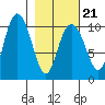 Jack Bay tide chart for Monday, February 21, 2022