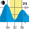 Jack Bay tide chart for Wednesday, February 23, 2022
