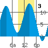 Jack Bay tide chart for Thursday, February 3, 2022