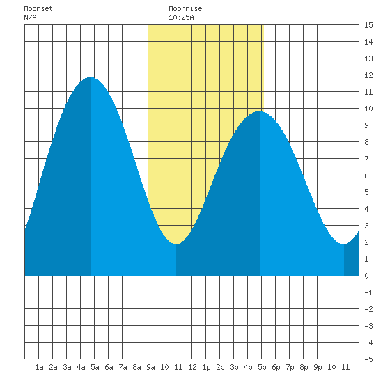 Jack Bay tide chart for Sunday, February 6, 2022