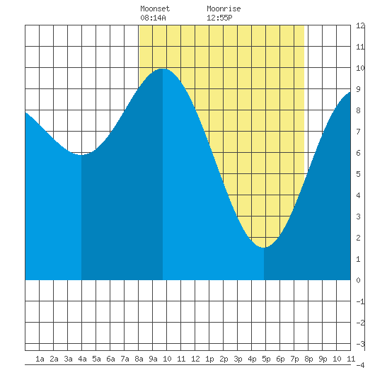 Jack Bay tide chart for Sunday, March 13, 2022