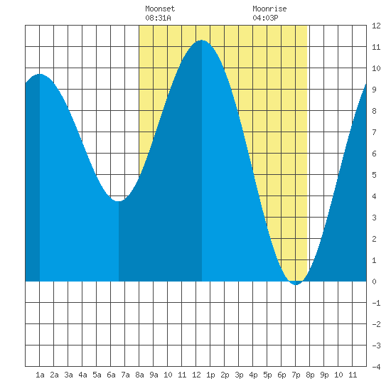Jack Bay tide chart for Tuesday, March 15, 2022