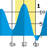 Jack Bay tide chart for Tuesday, March 1, 2022