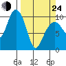 Jack Bay tide chart for Thursday, March 24, 2022