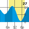 Jack Bay tide chart for Sunday, March 27, 2022