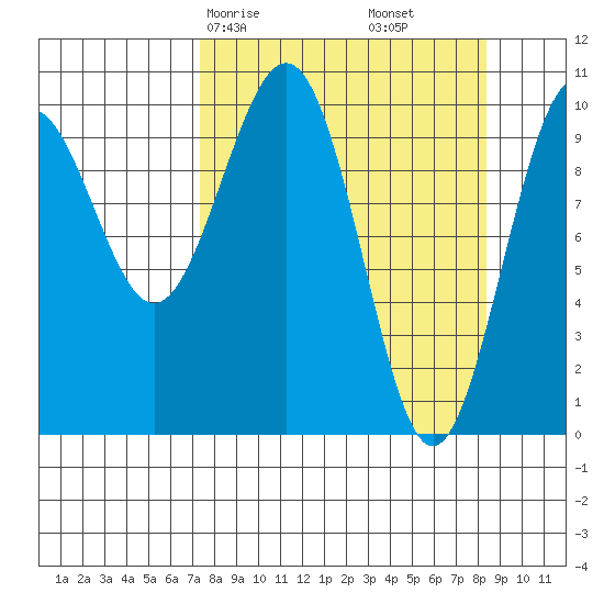 Jack Bay tide chart for Monday, March 28, 2022