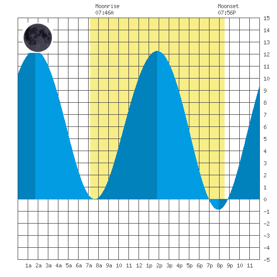 Jack Bay tide chart for Thursday, March 31, 2022