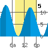 Jack Bay tide chart for Saturday, March 5, 2022