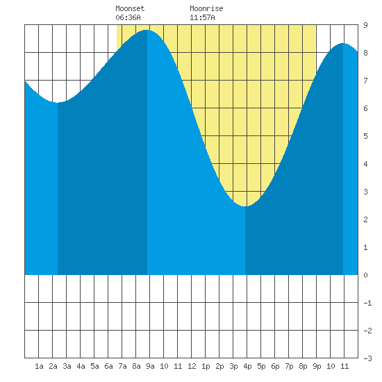 Jack Bay tide chart for Sunday, April 10, 2022