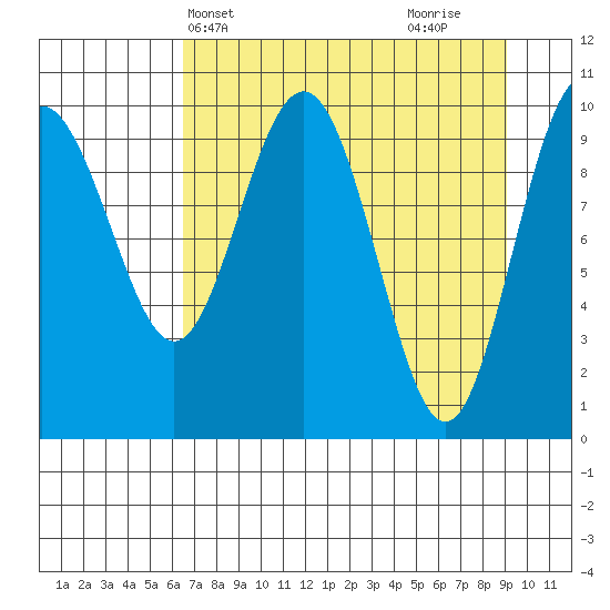 Jack Bay tide chart for Wednesday, April 13, 2022