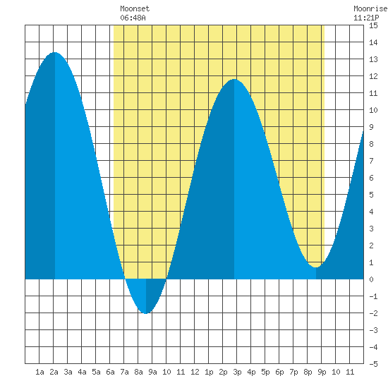Jack Bay tide chart for Sunday, April 17, 2022