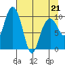 Jack Bay tide chart for Thursday, April 21, 2022