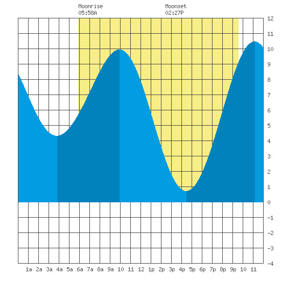 Jack Bay tide chart for Monday, April 25, 2022