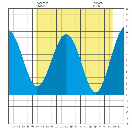 Jack Bay tide chart for Wednesday, April 27, 2022